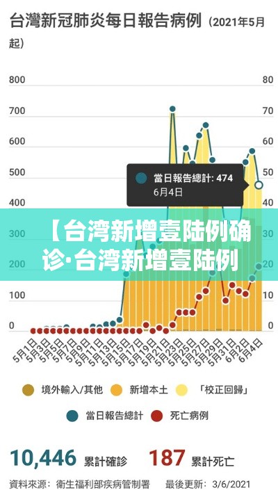 【台湾新增壹陆例确诊·台湾新增壹陆例确诊病例】 【台湾新增壹陆例确诊·台湾新增壹陆例确诊病例】