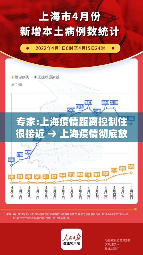 专家:上海疫情距离控制住很接近 → 上海疫情彻底放开