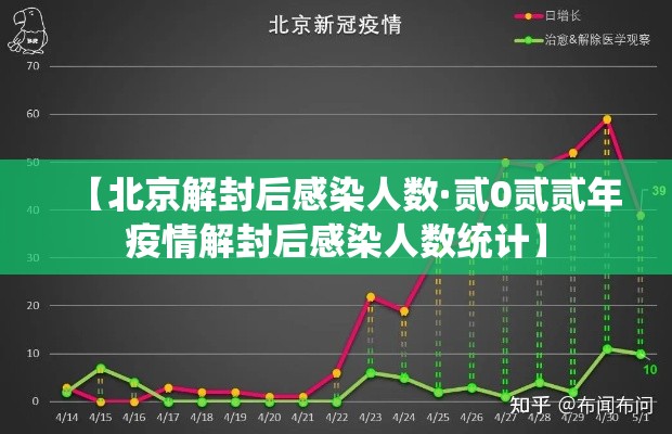 【北京解封后感染人数·贰0贰贰年疫情解封后感染人数统计】