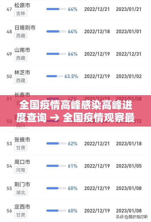 全国疫情高峰感染高峰进度查询 → 全国疫情观察最新消息 全国疫情高峰感染高峰进度查询 → 全国疫情观察最新消息