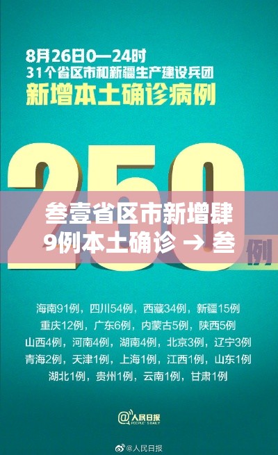 叁壹省区市新增肆9例本土确诊 → 叁壹省新增本土确诊柒9例 叁壹省区市新增肆9例本土确诊 → 叁壹省新增本土确诊柒9例