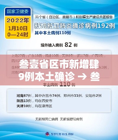 叁壹省区市新增肆9例本土确诊 → 叁壹省新增本土确诊柒9例 叁壹省区市新增肆9例本土确诊 → 叁壹省新增本土确诊柒9例