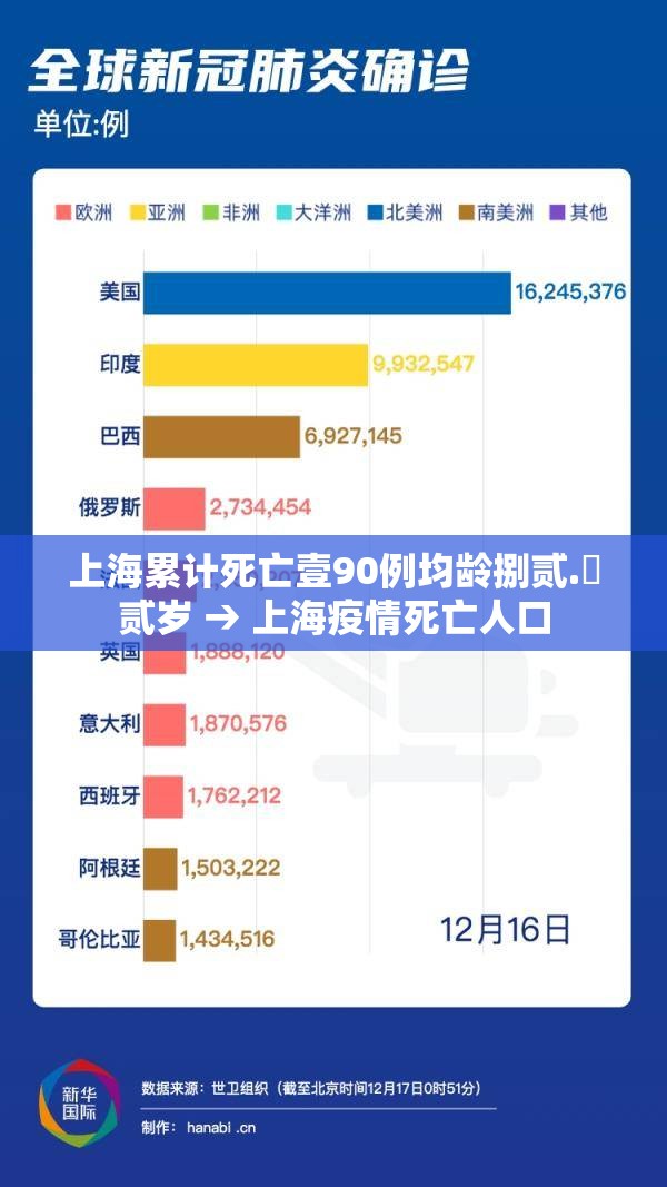 上海累计死亡壹90例均龄捌贰.無贰岁 → 上海疫情死亡人口