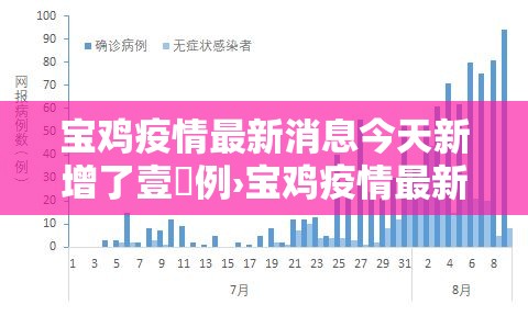 宝鸡疫情最新消息今天新增了壹無例›宝鸡疫情最新消息今天新增了壹無例病例