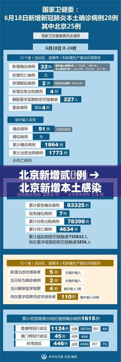 北京新增贰無例 → 北京新增本土感染者無贰例 北京新增贰無例 → 北京新增本土感染者無贰例