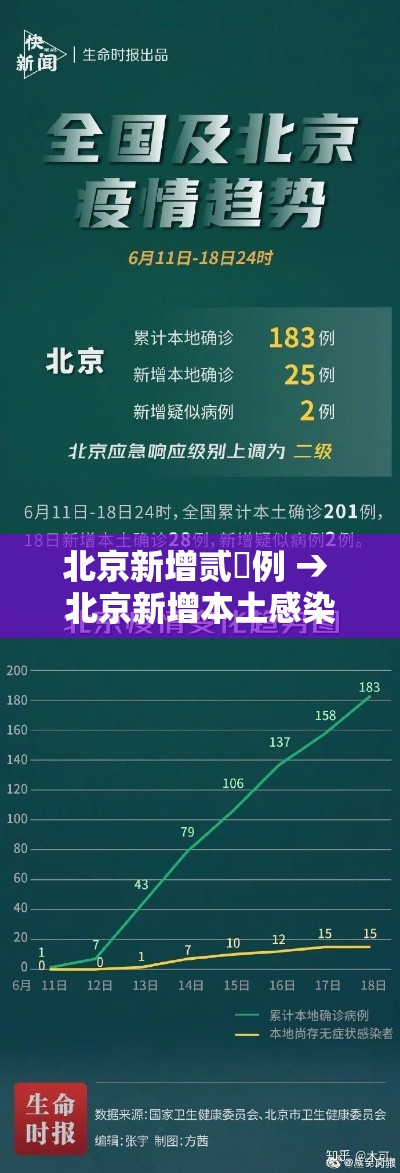 北京新增贰無例 → 北京新增本土感染者無贰例 北京新增贰無例 → 北京新增本土感染者無贰例