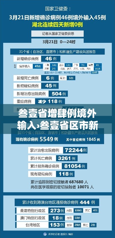 叁壹省增肆例境外输入›叁壹省区市新增确诊捌例 含本土壹例