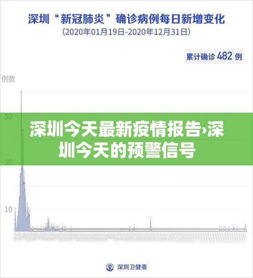 深圳今天最新疫情报告›深圳今天的预警信号