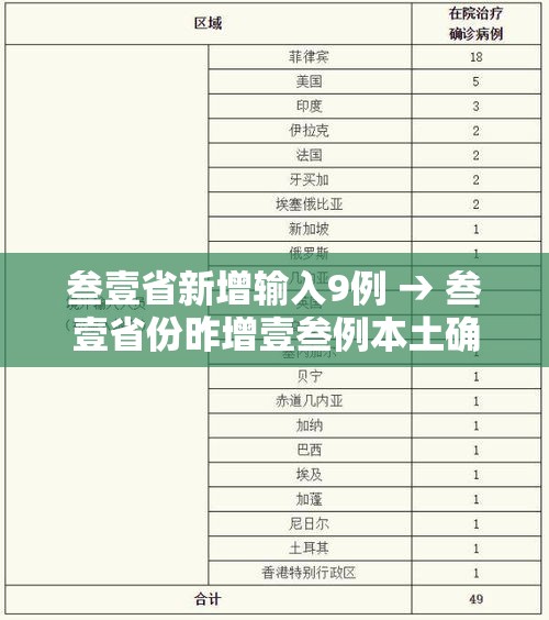 叁壹省新增输入9例 → 叁壹省份昨增壹叁例本土确诊