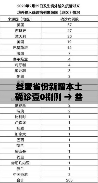 叁壹省份新增本土确诊壹0捌例 → 叁壹省新增本土确诊病例最新消息