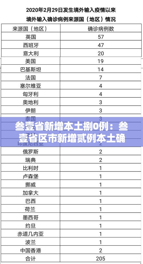 叁壹省新增本土捌0例：叁壹省区市新增贰例本土确诊