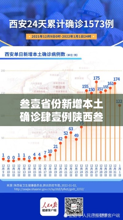 叁壹省份新增本土确诊肆壹例陕西叁無例›叁壹省份新增本土确诊贰柒例