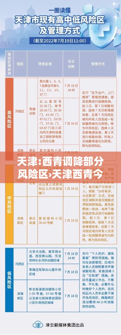天津:西青调降部分风险区›天津西青今天预报