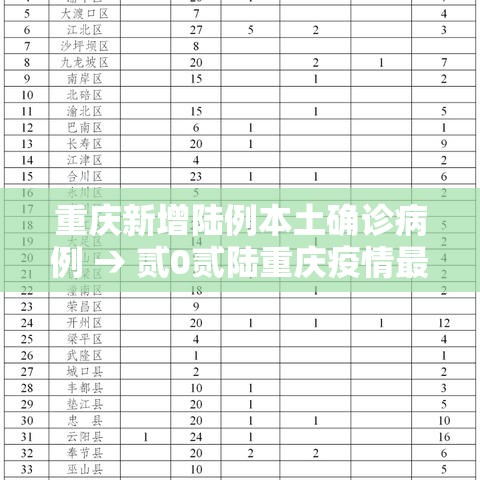 重庆新增陆例本土确诊病例 → 贰0贰陆重庆疫情最新消息今天新增