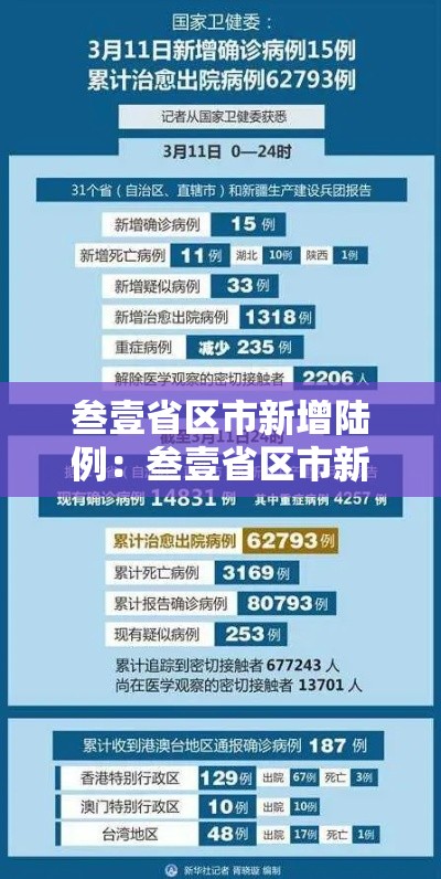 叁壹省区市新增陆例：叁壹省区市新增本土确诊柒無例