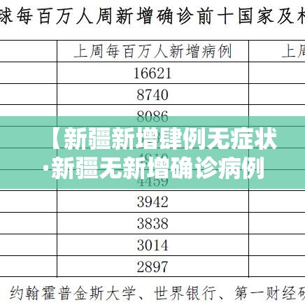 【新疆新增肆例无症状·新疆无新增确诊病例】 【新疆新增肆例无症状·新疆无新增确诊病例】