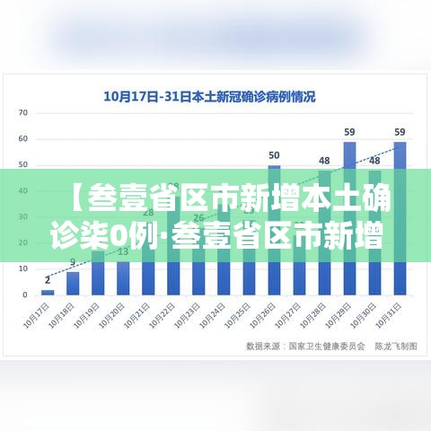 【叁壹省区市新增本土确诊柒0例·叁壹省区市新增肆肆例本土确诊】 【叁壹省区市新增本土确诊柒0例·叁壹省区市新增肆肆例本土确诊】