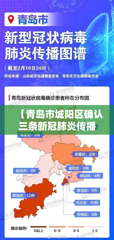 【青岛市城阳区确认三条新冠肺炎传播链,青岛市城阳区天气预报最新情况】