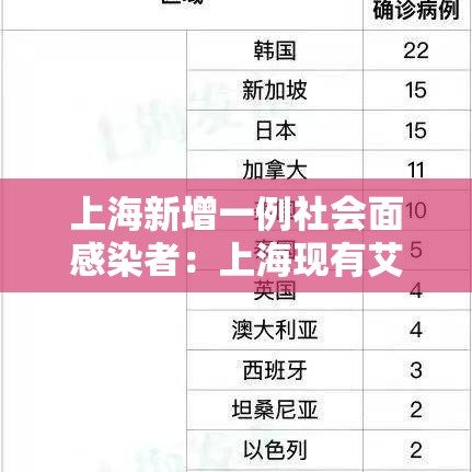 上海新增一例社会面感染者：上海现有艾滋病感染者及患者