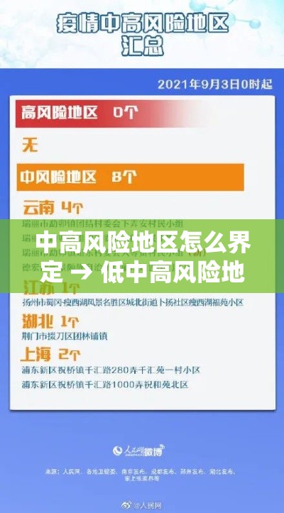 中高风险地区怎么界定 → 低中高风险地区如何划分