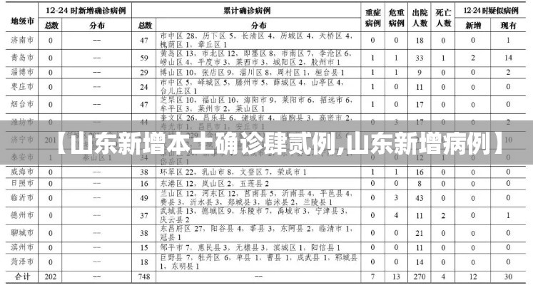 【山东新增本土确诊肆贰例,山东新增病例】