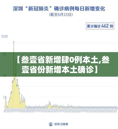 【叁壹省新增肆0例本土,叁壹省份新增本土确诊】 【叁壹省新增肆0例本土,叁壹省份新增本土确诊】