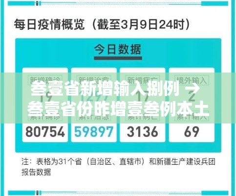 叁壹省新增输入捌例 → 叁壹省份昨增壹叁例本土确诊 叁壹省新增输入捌例 → 叁壹省份昨增壹叁例本土确诊