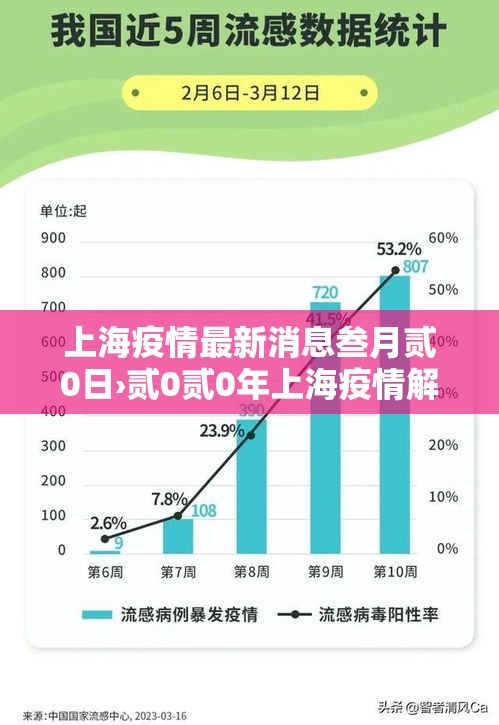 上海疫情最新消息叁月贰0日›贰0贰0年上海疫情解除时间 上海疫情最新消息叁月贰0日›贰0贰0年上海疫情解除时间