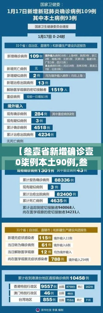 【叁壹省新增确诊壹0柒例本土90例,叁壹省份昨增壹叁例本土确诊】