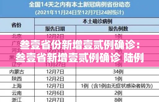 叁壹省份新增壹贰例确诊：叁壹省新增壹贰例确诊 陆例为本土病例