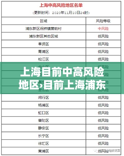 上海目前中高风险地区›目前上海浦东风险级别