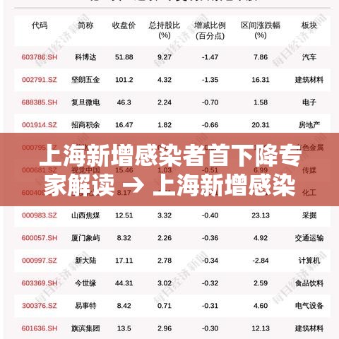 上海新增感染者首下降专家解读 → 上海新增感染者首下降 专家解读