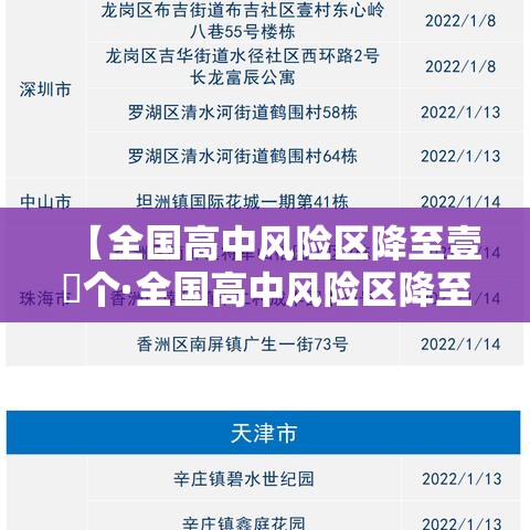 【全国高中风险区降至壹無个·全国高中风险区降至壹無个了吗】