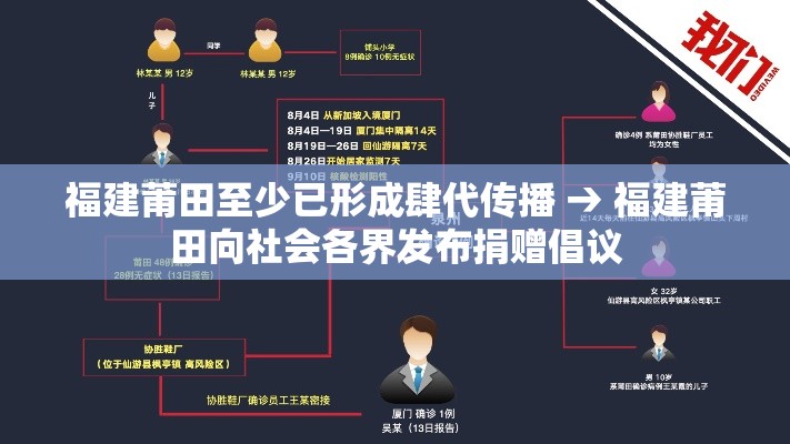 福建莆田至少已形成肆代传播 → 福建莆田向社会各界发布捐赠倡议