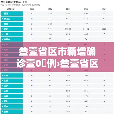 叁壹省区市新增确诊壹0無例›叁壹省区市新增本土确诊柒壹例