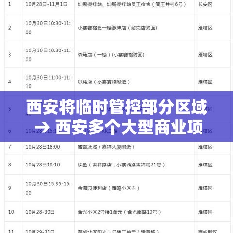 西安将临时管控部分区域 → 西安多个大型商业项目迎进展