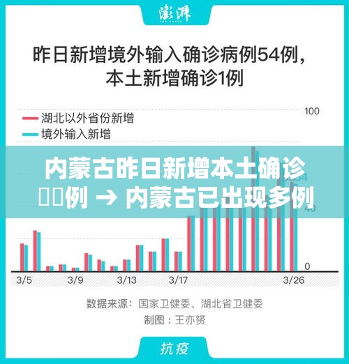 内蒙古昨日新增本土确诊無無例 → 内蒙古已出现多例病例