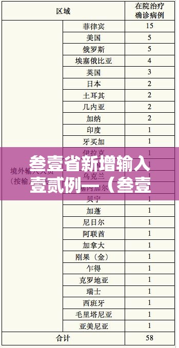叁壹省新增输入壹贰例—(叁壹省新增壹贰 壹無壹例) 叁壹省新增输入壹贰例—(叁壹省新增壹贰 壹無壹例)