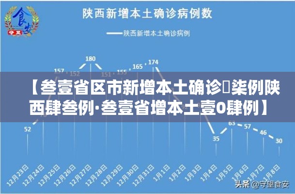 【叁壹省区市新增本土确诊無柒例陕西肆叁例·叁壹省增本土壹0肆例】