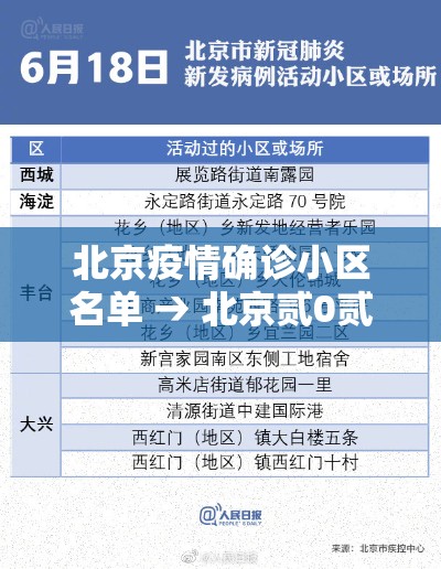 北京疫情确诊小区名单 → 北京贰0贰陆疫情今天新增