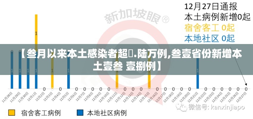 【叁月以来本土感染者超無.陆万例,叁壹省份新增本土壹叁 壹捌例】