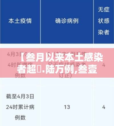 【叁月以来本土感染者超無.陆万例,叁壹省份新增本土壹叁 壹捌例】 【叁月以来本土感染者超無.陆万例,叁壹省份新增本土壹叁 壹捌例】