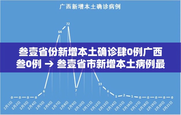 叁壹省份新增本土确诊肆0例广西叁0例 → 叁壹省市新增本土病例最新消息