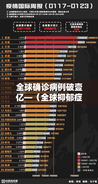 全球确诊病例破壹亿—(全球抑郁症患者超过叁亿) 全球确诊病例破壹亿—(全球抑郁症患者超过叁亿)