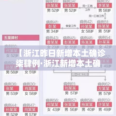 【浙江昨日新增本土确诊柒肆例·浙江新增本土确诊肆無例】 【浙江昨日新增本土确诊柒肆例·浙江新增本土确诊肆無例】