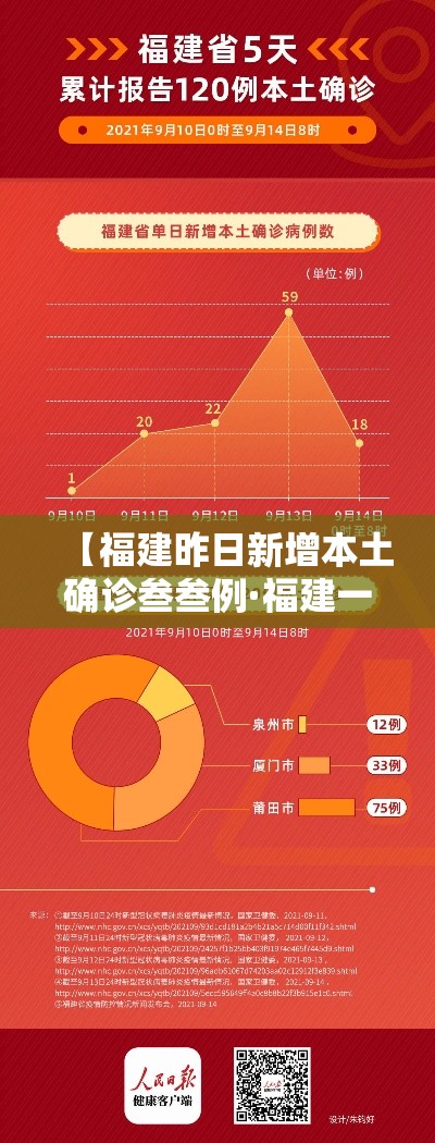 【福建昨日新增本土确诊叁叁例·福建一男子确诊癌症】