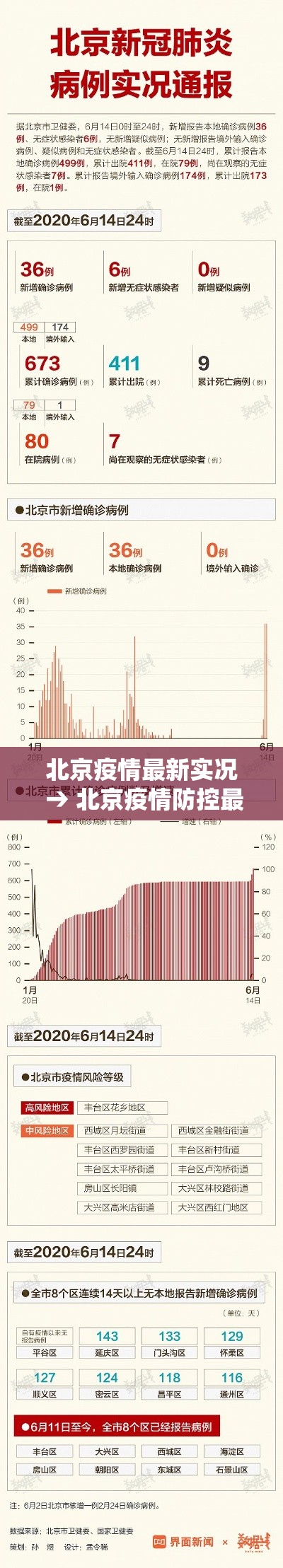 北京疫情最新实况 → 北京疫情防控最新政策