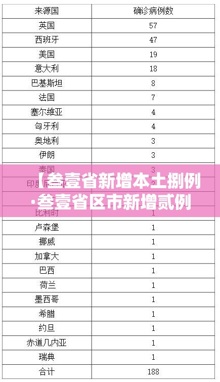 【叁壹省新增本土捌例·叁壹省区市新增贰例本土确诊】 【叁壹省新增本土捌例·叁壹省区市新增贰例本土确诊】