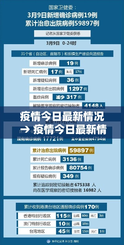 疫情今日最新情况 → 疫情今日最新情况重庆