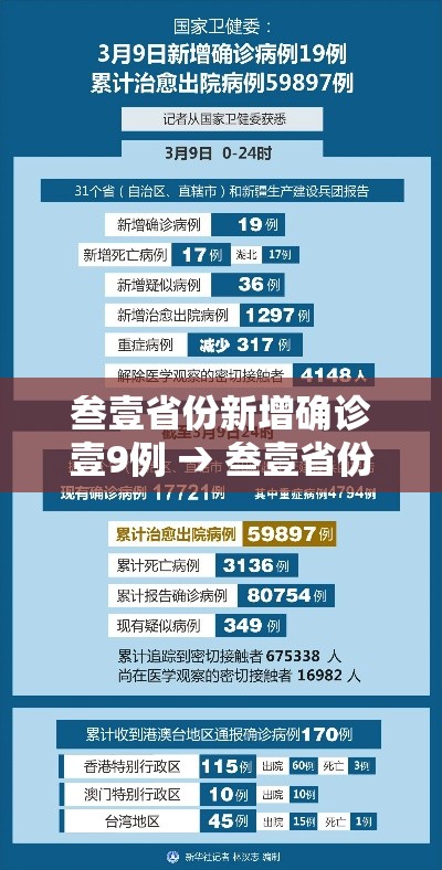 叁壹省份新增确诊壹9例 → 叁壹省份增本土确诊柒無例 无症状叁壹0例